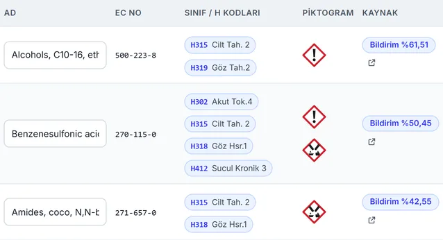 Bileşen tablosu: ECHA CHEM'den gelen madde adı, EC numarası, H kodları, piktogramlar ve kaynak rozeti.
